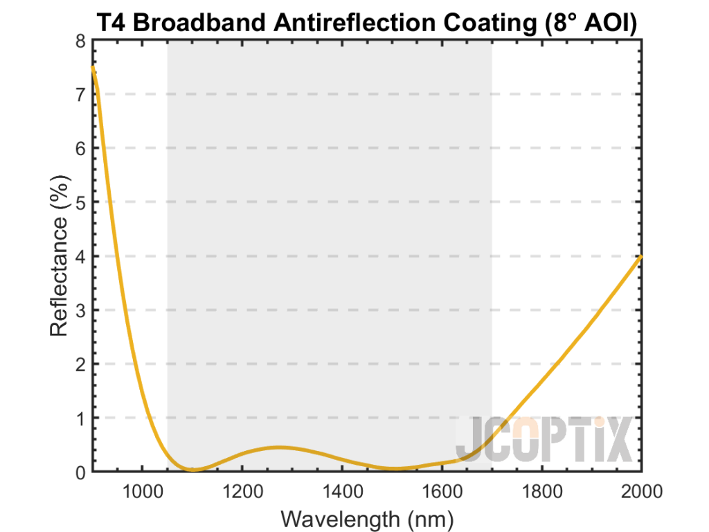 T4 Broadband AR Coating